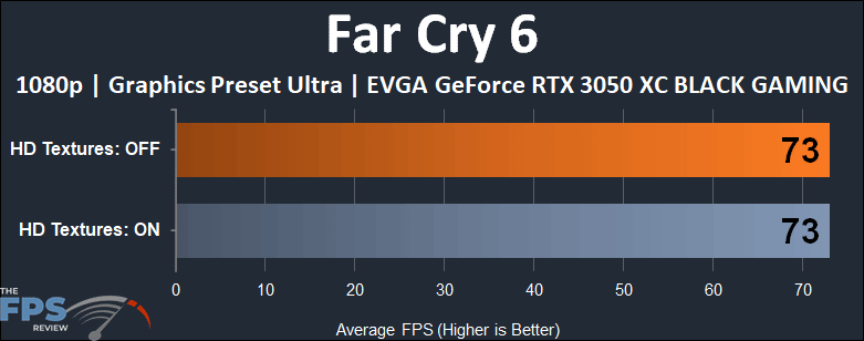 EVGA GeForce RTX 3050 XC BLACK GAMING video card Far Cry 6 hd textures comparison