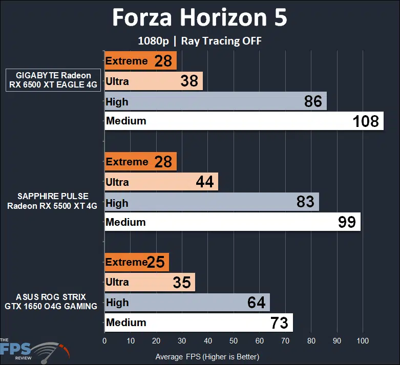 GIGABYTE Radeon RX 6500 XT EAGLE 4G Forza Horizon 5