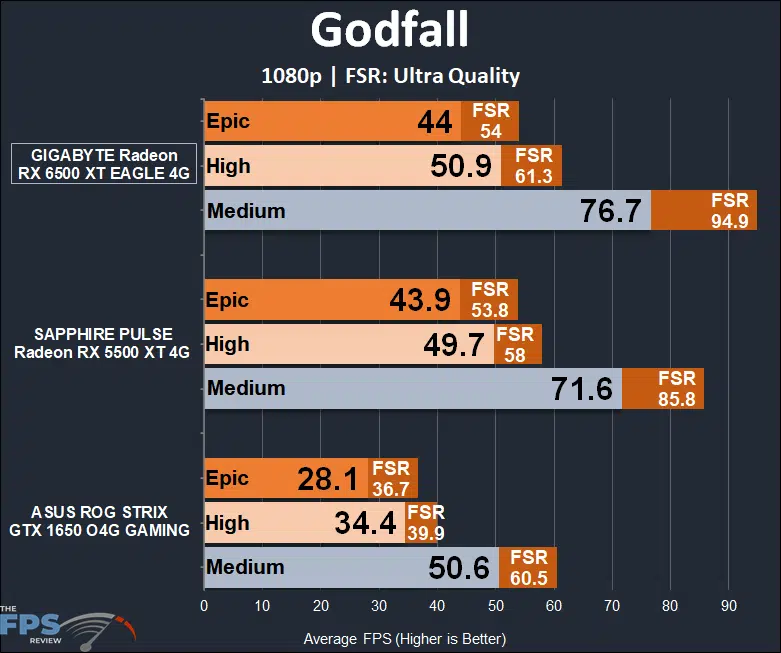 GIGABYTE Radeon RX 6500 XT EAGLE 4G Godfall