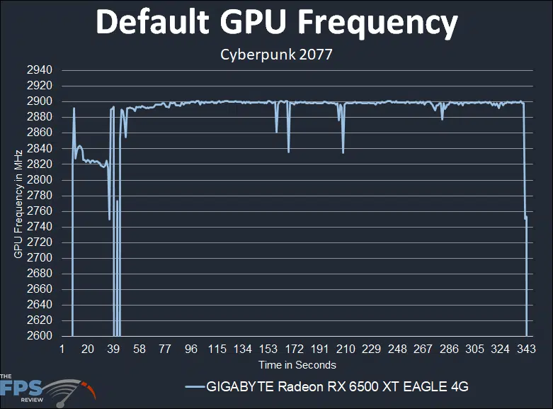 GIGABYTE Radeon RX 6500 XT EAGLE 4G Default GPU Frequency