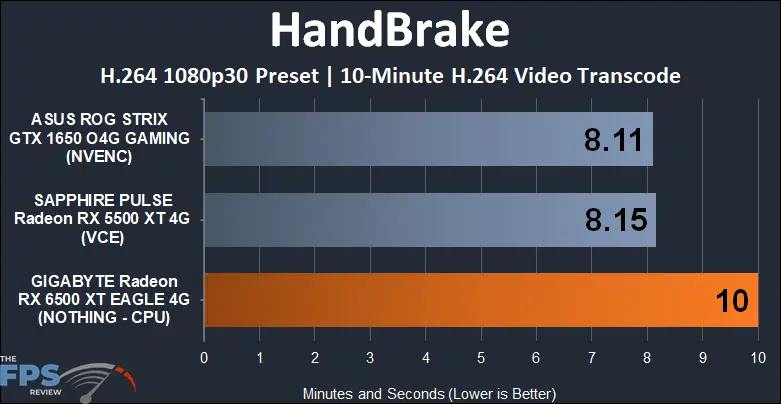 GIGABYTE Radeon RX 6500 XT EAGLE 4G HandBrake Media Encoder Test