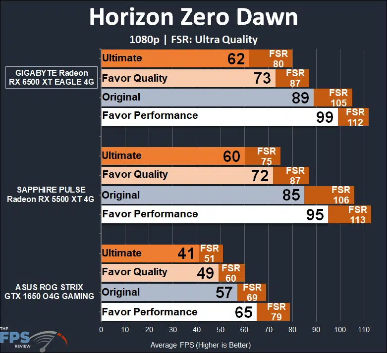 GIGABYTE Radeon RX 6500 XT EAGLE 4G Horizon Zero Dawn