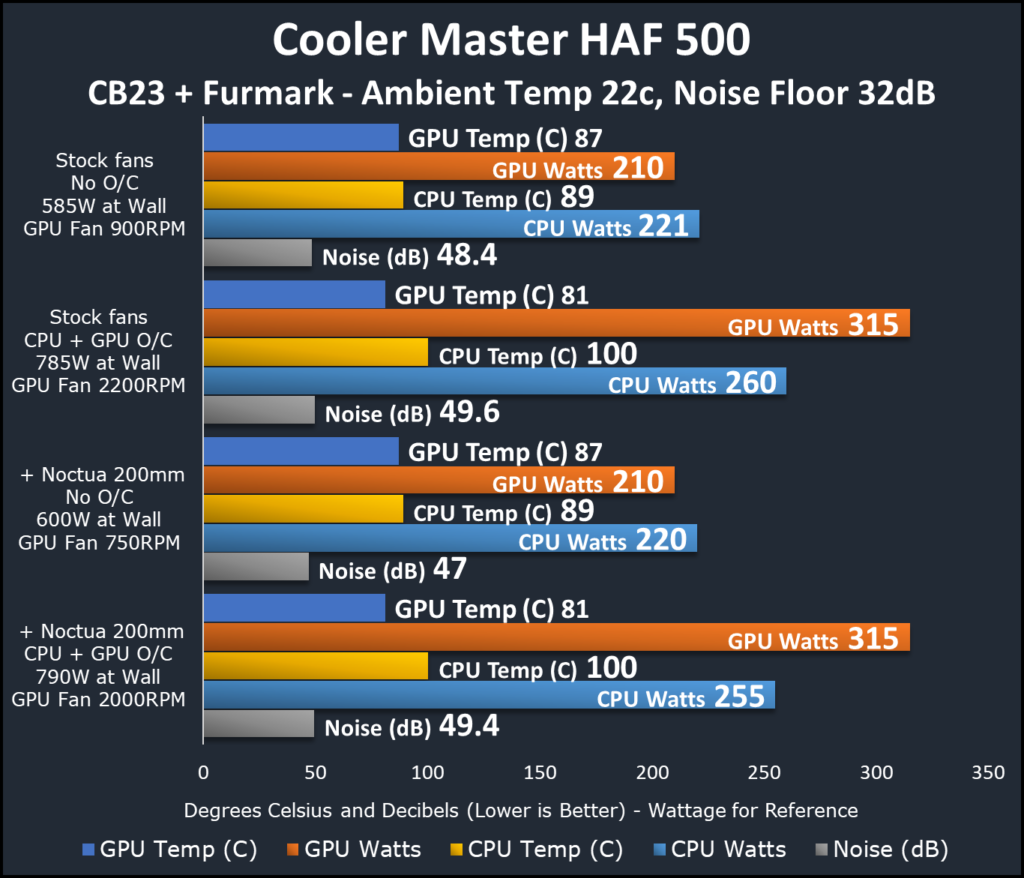 Cooler Master HAF 500 Case Temperature and Noise Testing Graph