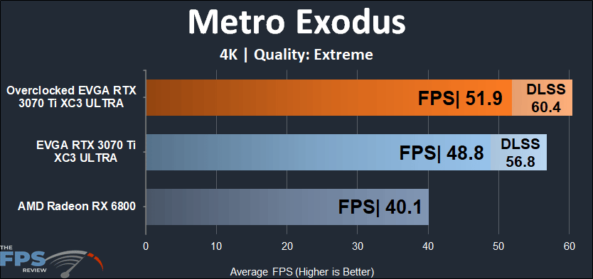 EVGA GeForce RTX 3070 Ti XC3 ULTRA GAMING 1440p Metro Exodus RT and DLSS performance