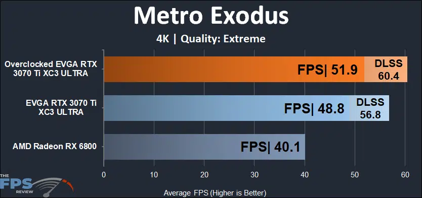 EVGA GeForce RTX 3070 Ti XC3 ULTRA GAMING 1440p Metro Exodus RT and DLSS performance