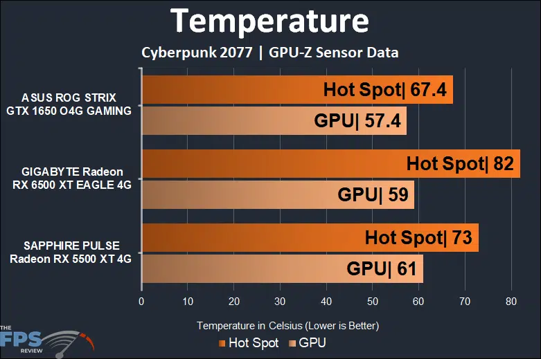 GIGABYTE Radeon RX 6500 XT EAGLE 4G Temperature