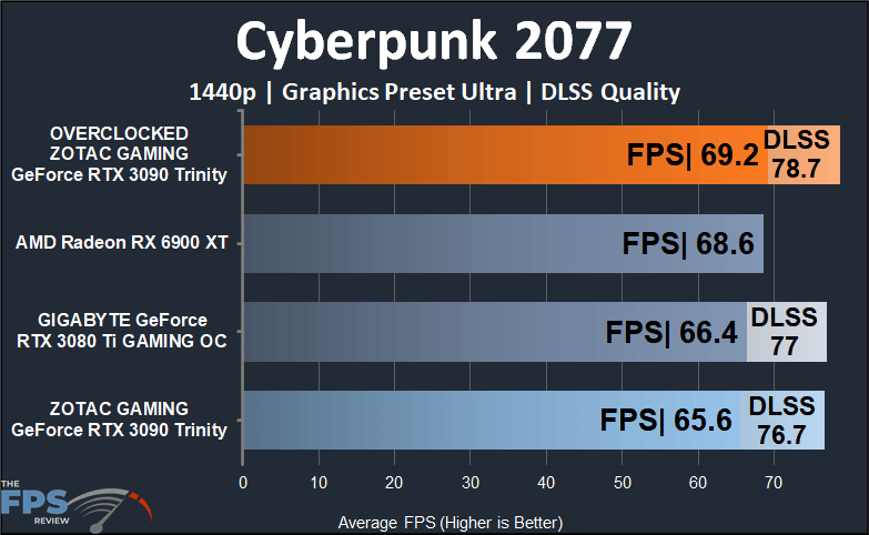 ZOTAC GAMING GeForce RTX 3090 Trinity Cyberpunk 2077