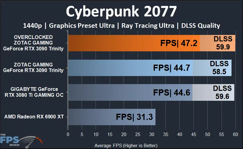 ZOTAC GAMING GeForce RTX 3090 Trinity Cyberpunk 2077