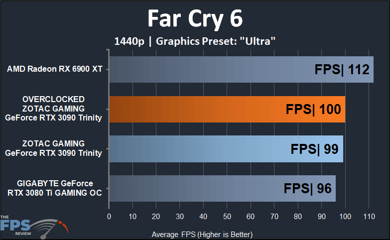 ZOTAC GAMING GeForce RTX 3090 Trinity Far Cry 6