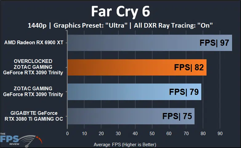ZOTAC GAMING GeForce RTX 3090 Trinity Far Cry 6