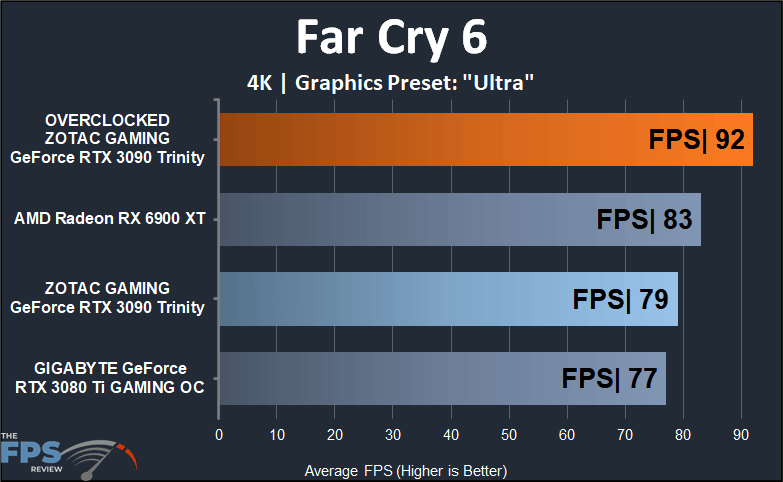 ZOTAC GAMING GeForce RTX 3090 Trinity Far Cry 6