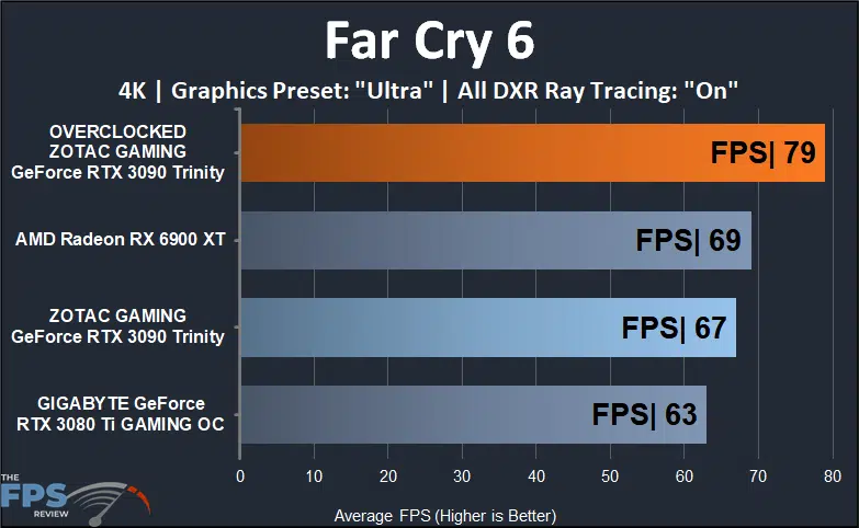 ZOTAC GAMING GeForce RTX 3090 Trinity Far Cry 6