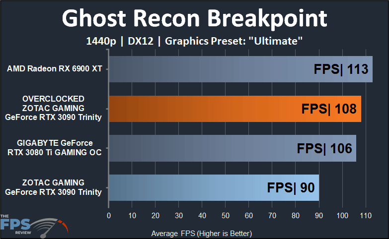 ZOTAC GAMING GeForce RTX 3090 Trinity Ghost Recon Breakpoint