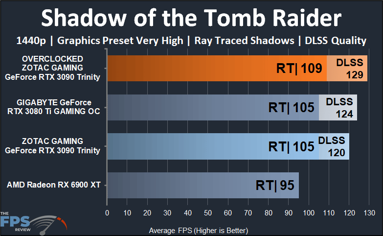 ZOTAC GAMING GeForce RTX 3090 Trinity Shadow of the Tomb Raider