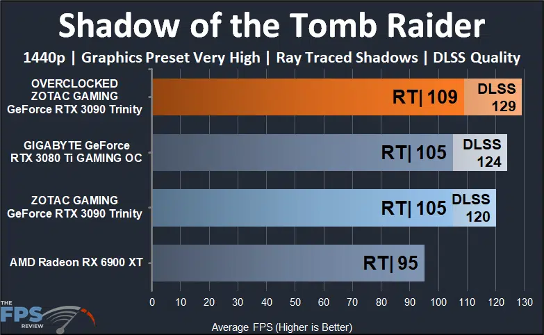 ZOTAC GAMING GeForce RTX 3090 Trinity Shadow of the Tomb Raider