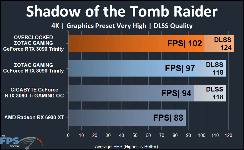 ZOTAC GAMING GeForce RTX 3090 Trinity Shadow of the Tomb Raider