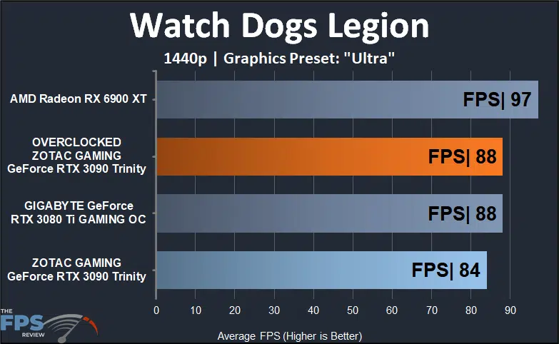 ZOTAC GAMING GeForce RTX 3090 Trinity Watch Dogs Legion