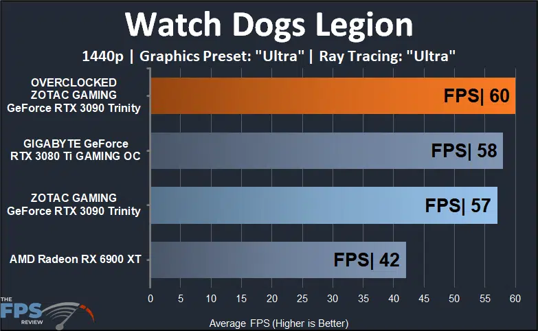 ZOTAC GAMING GeForce RTX 3090 Trinity Watch Dogs Legion