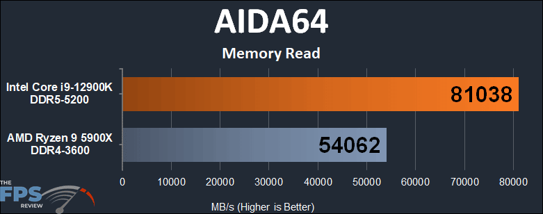 Intel Core i9-12900K AIDA64 Memory Read Graph