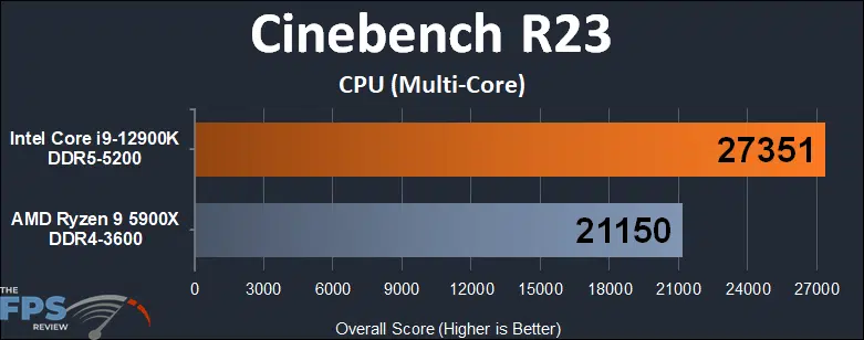 Intel Core i9-12900K Cinebench R23 CPU Multi-Core Graph