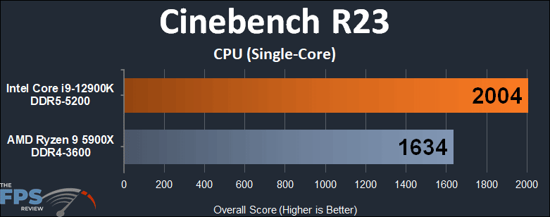 Intel Core i9-12900K Cinebench R23 CPU Single-Core Graph