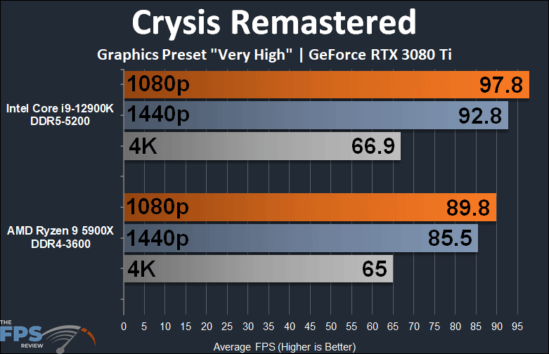 Intel Core i9-12900K Crysis Remastered Game Performance Graph