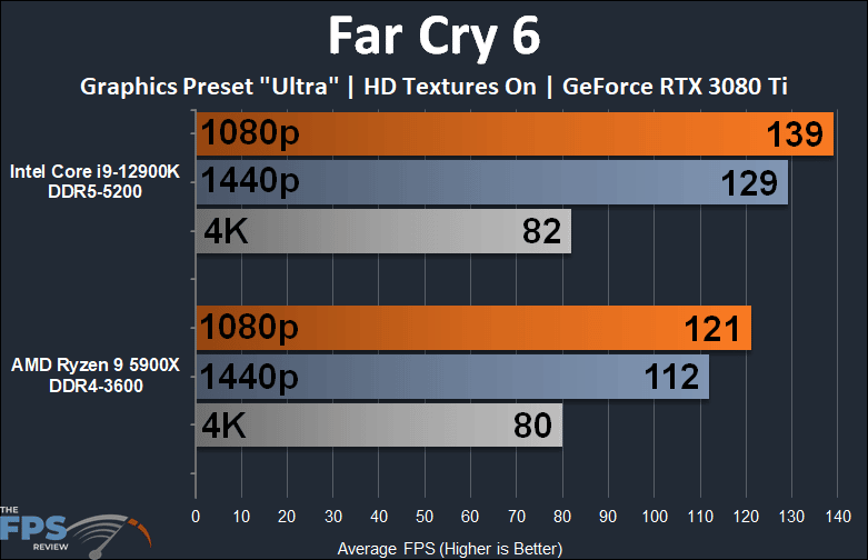 Intel Core i9-12900K Far Cry 6 Game Performance Graph