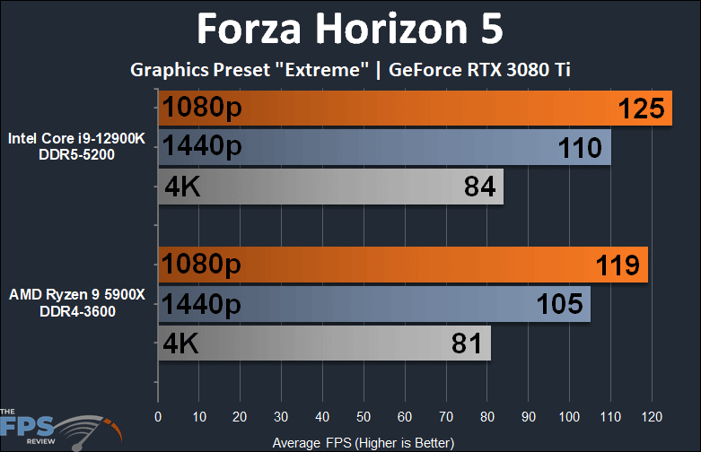 Intel Core i9-12900K up to 25% faster than Ryzen 9 5950X in new leaks