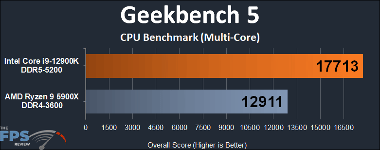 Intel Core i9-12900K Geekbench 5 CPU Benchmark Multi-Core Graph