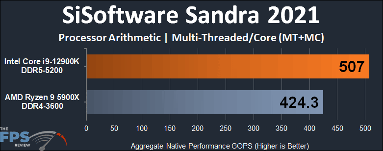 Intel Core i9-12900K SiSoftware Sandra 2021 Processor Arithmetic Dhrystone Multi-Threaded/Core Graph