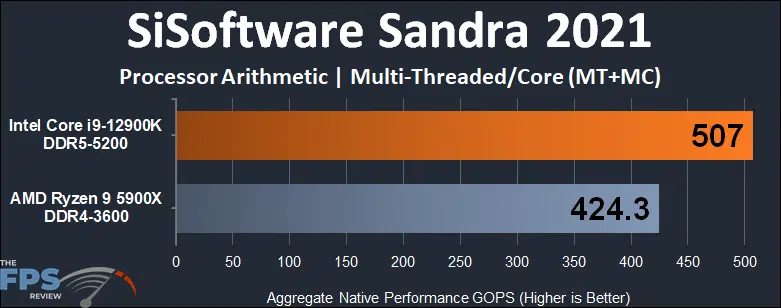 Intel Core i9-12900K SiSoftware Sandra 2021 Processor Arithmetic Dhrystone Multi-Threaded/Core Graph