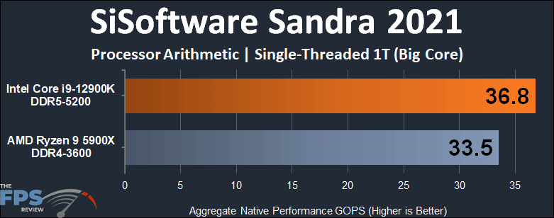 Intel Core i9-12900K SiSoftware Sandra 2021 Processor Arithmetic Dhrystone Single-Threaded 1T Big Core Graph