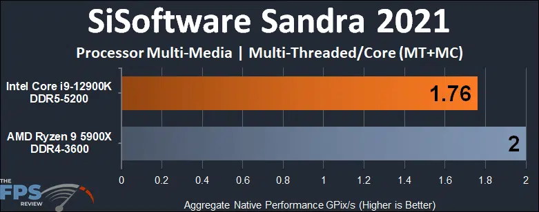 Intel Core i9-12900K SiSoftware Sandra 2021 Processor Multi-Media Whetstone Multi-Threaded/Core Graph