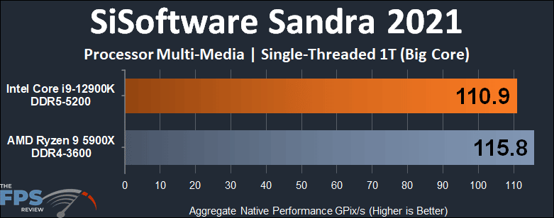 Intel Core i9-12900K SiSoftware Sandra 2021 Processor Multi-Media Whetstone Single-Threaded Big Core Graph