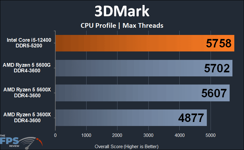 Intel Core i5-12400 3DMark CPU Profile Max Threads Graph