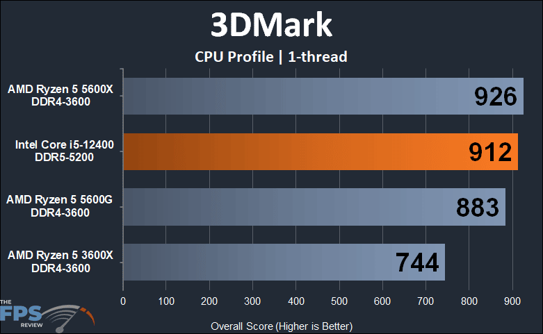 Intel Core i5-12400 3DMark CPU Profile 1-thread Graph