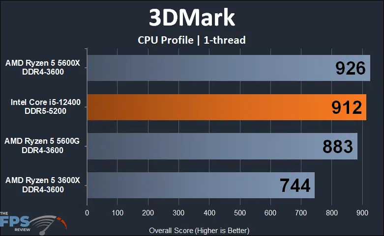 Intel Core i5-12400 3DMark CPU Profile 1-thread Graph