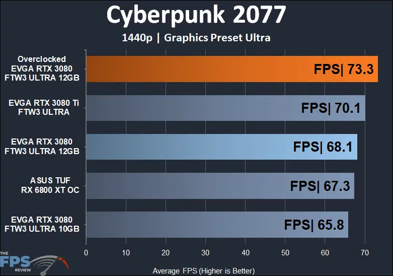 EVGA GeForce RTX 3080 12GB FTW3 ULTRA GAMING 1440p Cyberpunk 2077 performance
