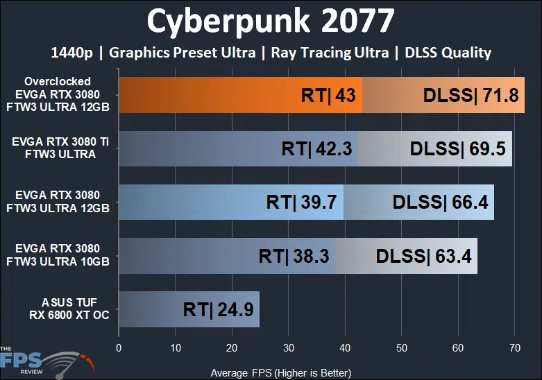 EVGA GeForce RTX 3080 12GB FTW3 ULTRA GAMING 1440p Ray Tracing and DLSS Cyberpunk 2077 performance