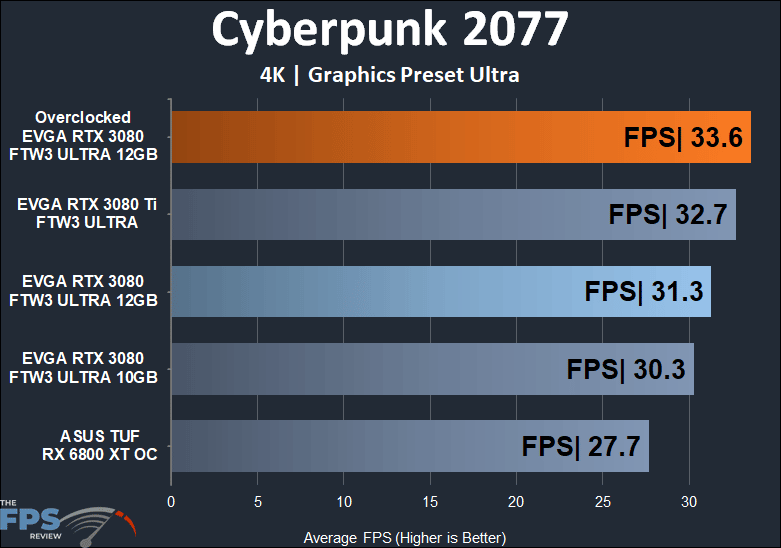 EVGA GeForce RTX 3080 12GB FTW3 ULTRA GAMING 4K Cyberpunk 2077 performance
