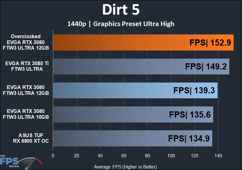 EVGA GeForce RTX 3080 12GB FTW3 ULTRA GAMING 1440p Dirt 5 performance