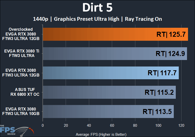 EVGA GeForce RTX 3080 12GB FTW3 ULTRA GAMING 1440p Ray Tracing Dirt 5 performance