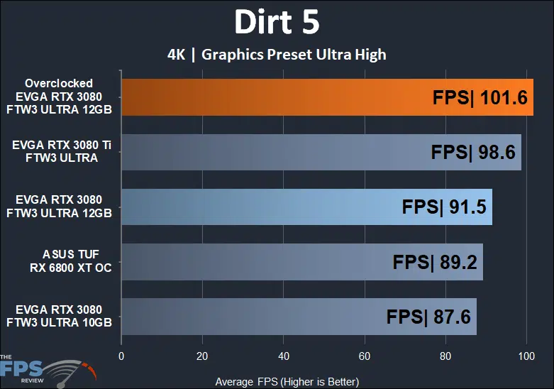 EVGA GeForce RTX 3080 12GB FTW3 ULTRA GAMING 4K Dirt 5 performance