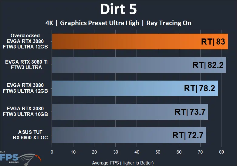 EVGA GeForce RTX 3080 12GB FTW3 ULTRA GAMING 4K Ray Tracing Dirt 5 performance