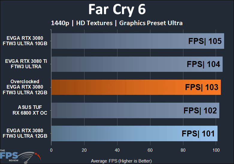 EVGA GeForce RTX 3080 12GB FTW3 ULTRA GAMING 1440p Far Cry 6 performance