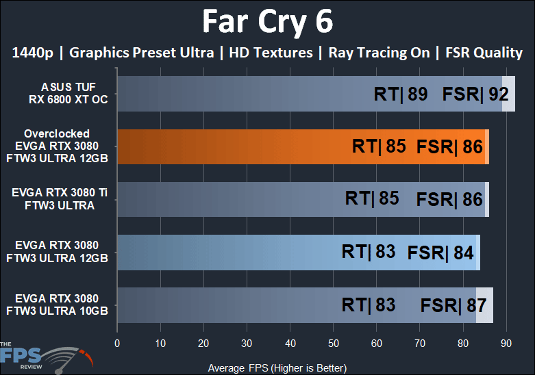EVGA GeForce RTX 3080 12GB FTW3 ULTRA GAMING 1440p Ray Tracing and FSR Far Cry 6 performance