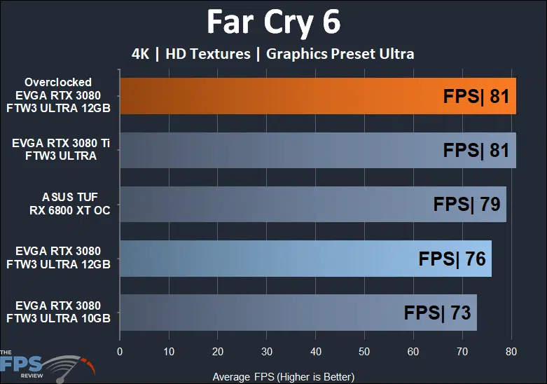 EVGA GeForce RTX 3080 12GB FTW3 ULTRA GAMING 4K Far Cry 6 performance