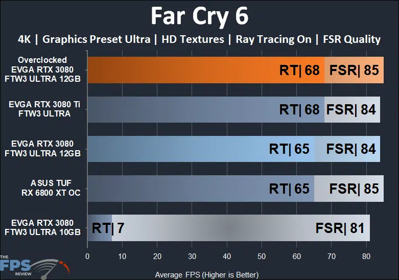 EVGA GeForce RTX 3080 12GB FTW3 ULTRA GAMING 4K Ray Tracing and FSR Far Cry 6 performance