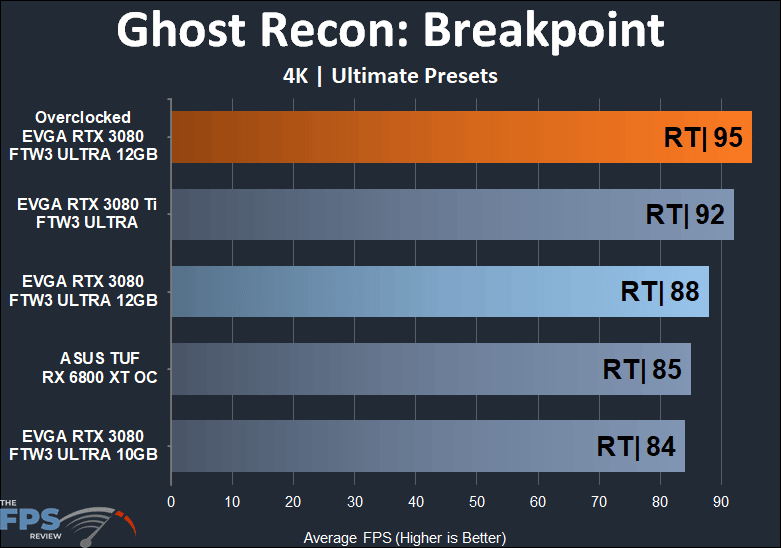 EVGA GeForce RTX 3080 12GB FTW3 ULTRA GAMING 4K Ghost Recon: Breakpoint performance