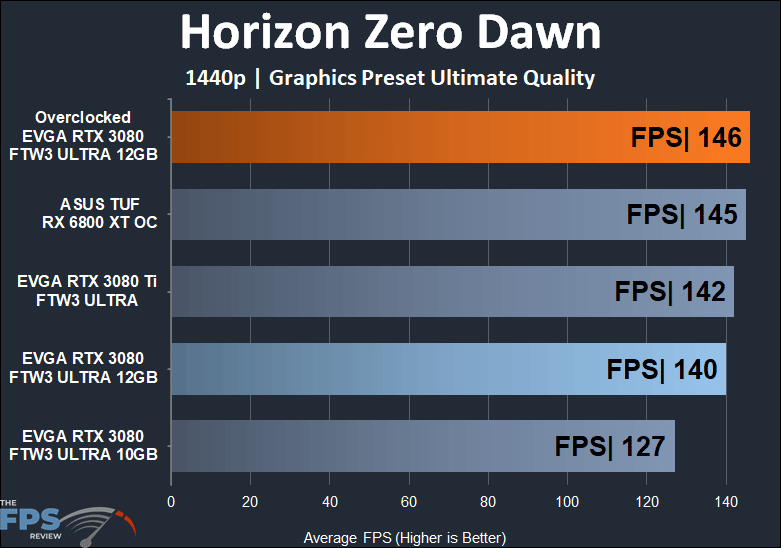 EVGA GeForce RTX 3080 12GB FTW3 ULTRA GAMING 1440p Horizon Zero Dawn performance